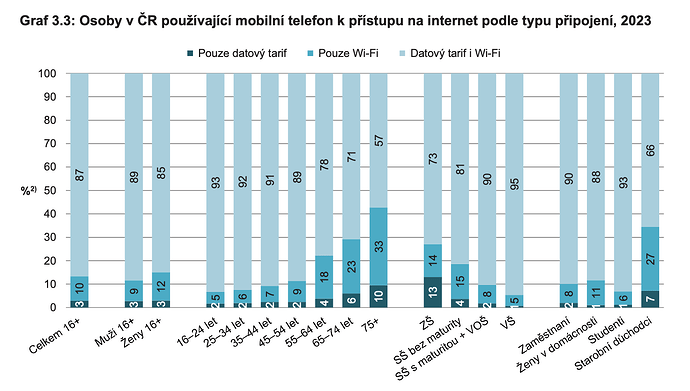 Osoby v ČR pouzivající mobilni telefon k prístupu na internet podle typu pripojeni, 2023