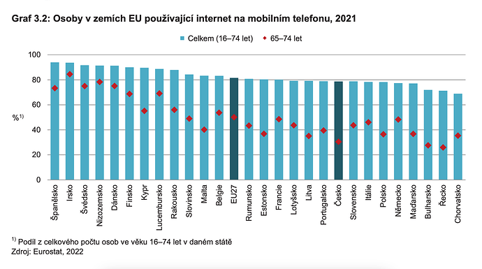 Osoby v zemich EU pouzivajíci internet na mobilnim telefonu, 2021