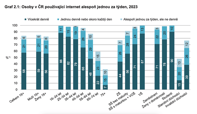 Osoby v ČR pouzivající internet alespon jednou za týden, 2023