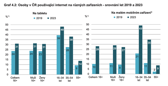 Osoby v ČR pouzivající internet na ruznych zarizenich - srovnáni let 2019 a 2023
