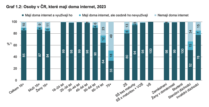 Osoby v ČR, které maji doma internet, 2023