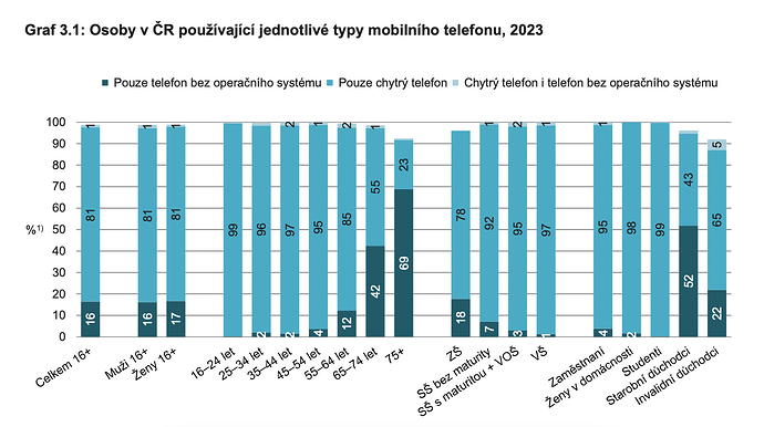 Osoby v ČR pouzivající jednotlivé typy mobilního telefonu, 2023